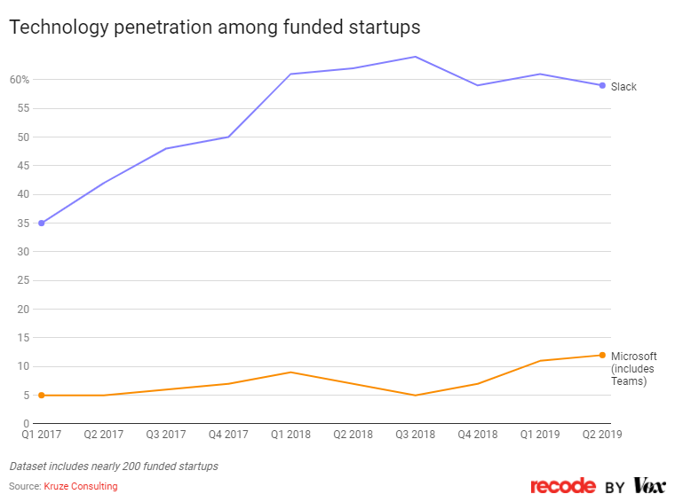 slack leads in the startup space