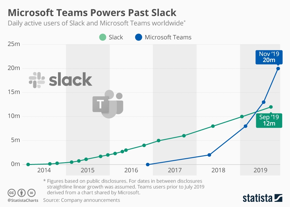 teams powers past slack