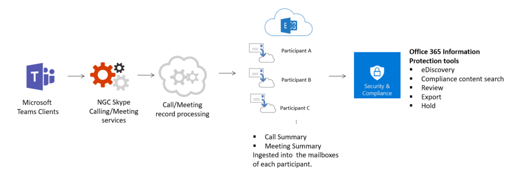 teams security and compliance