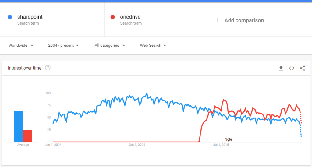 sharepoint-onedrive-google-trends