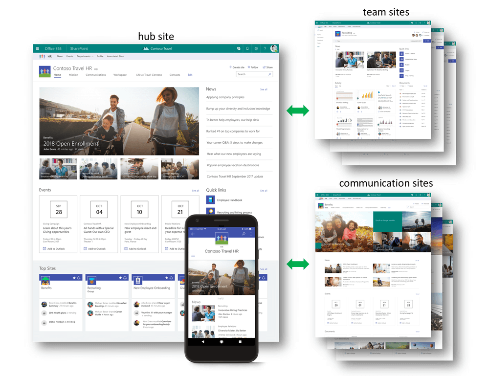 hub site to team and communication sites