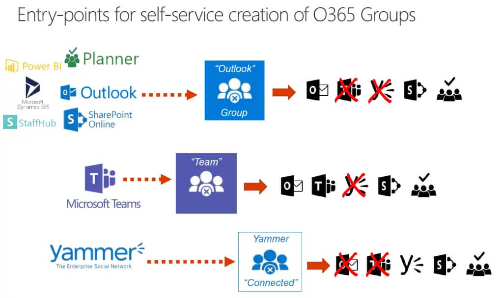 Different entry ways for creating Office 365 groups in Microsoft