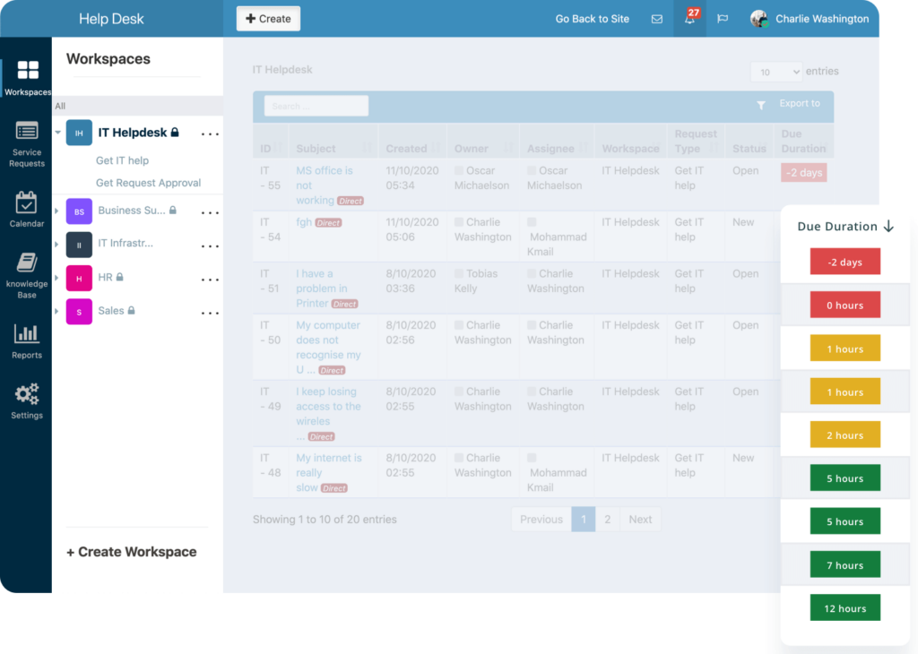 A help desk dashboard with a navigation menu on the left, a workspace table in the center listing support tickets, and a side panel on the right showing color-coded due durations ranging from 1 hour to 2 days.