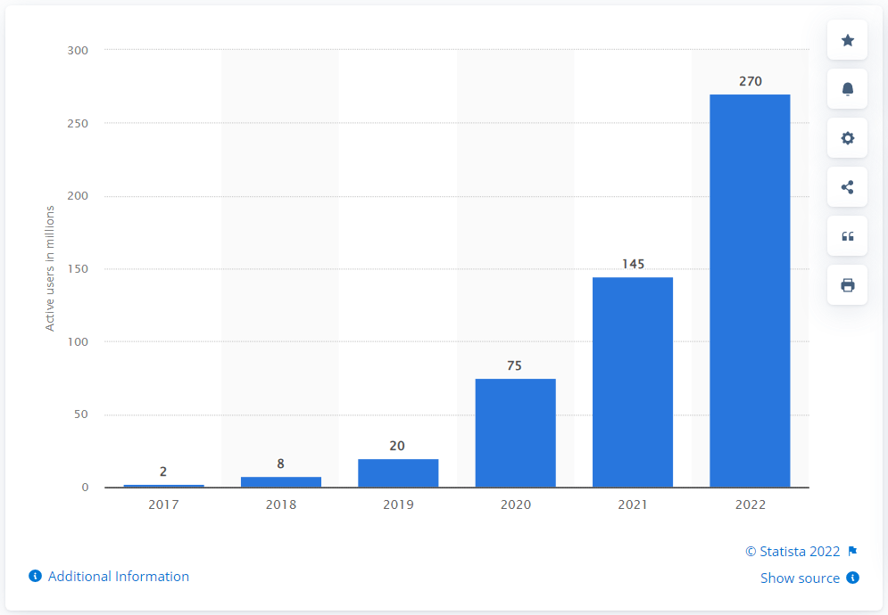 270 million Microsoft Teams users in 2022