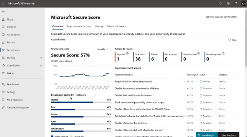 Screenshot of Microsoft 365 Secure Score dashboard displaying security metrics