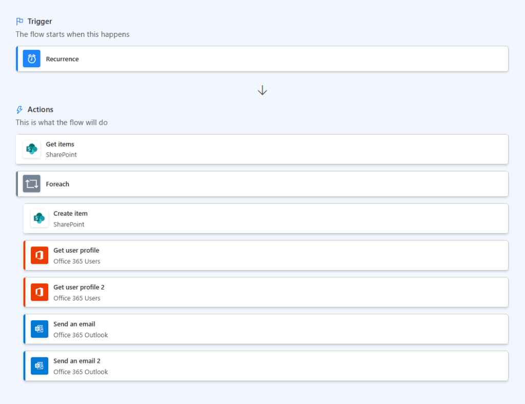 Power Automate flow with recurrence trigger, loops through SharePoint items, gets user profiles, and sends emails