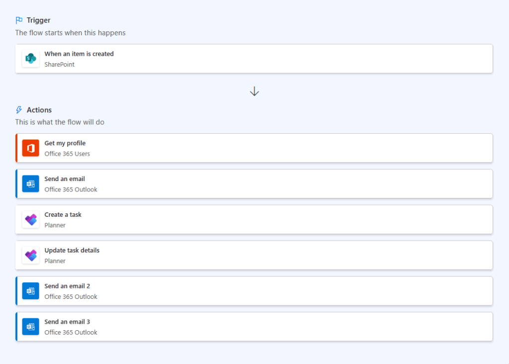 Flow triggered by new SharePoint item, gets user profile, sends emails, and creates and updates Planner tasks