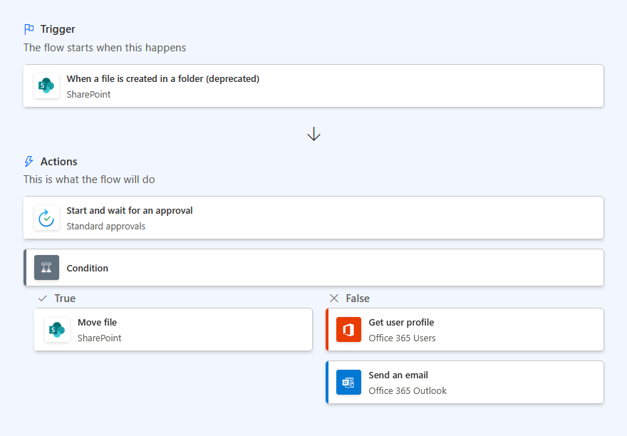 Power Automate flow for document approval with conditional actions