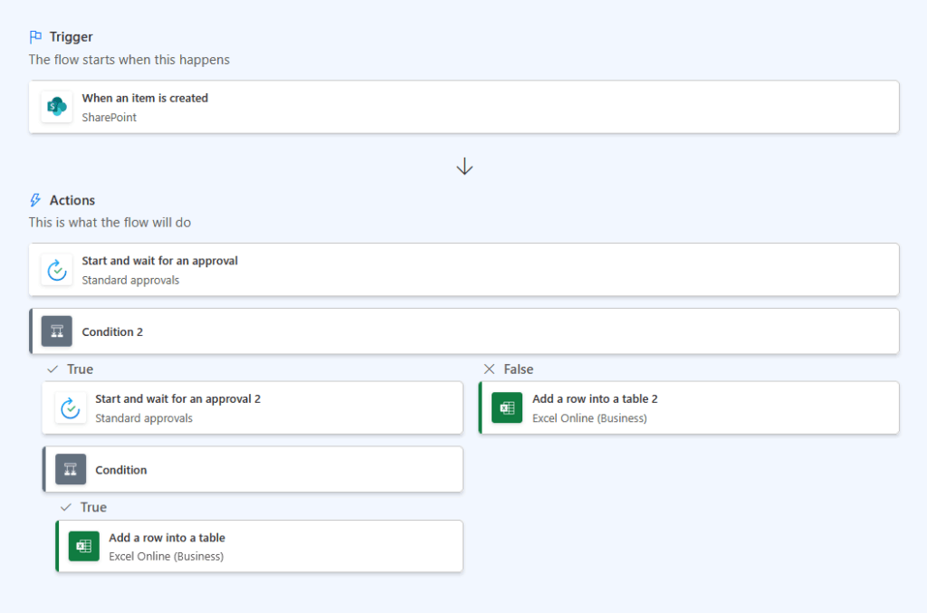 Flow triggered by SharePoint item creation, uses multiple approval steps, then adds a row to Excel table
