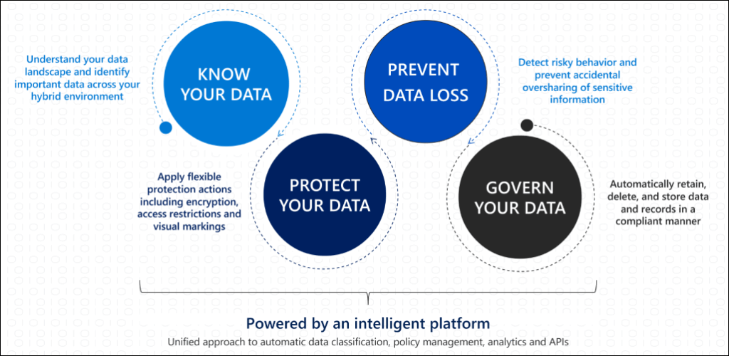 Diagram showing Microsoft’s unified approach to data protection and compliance
