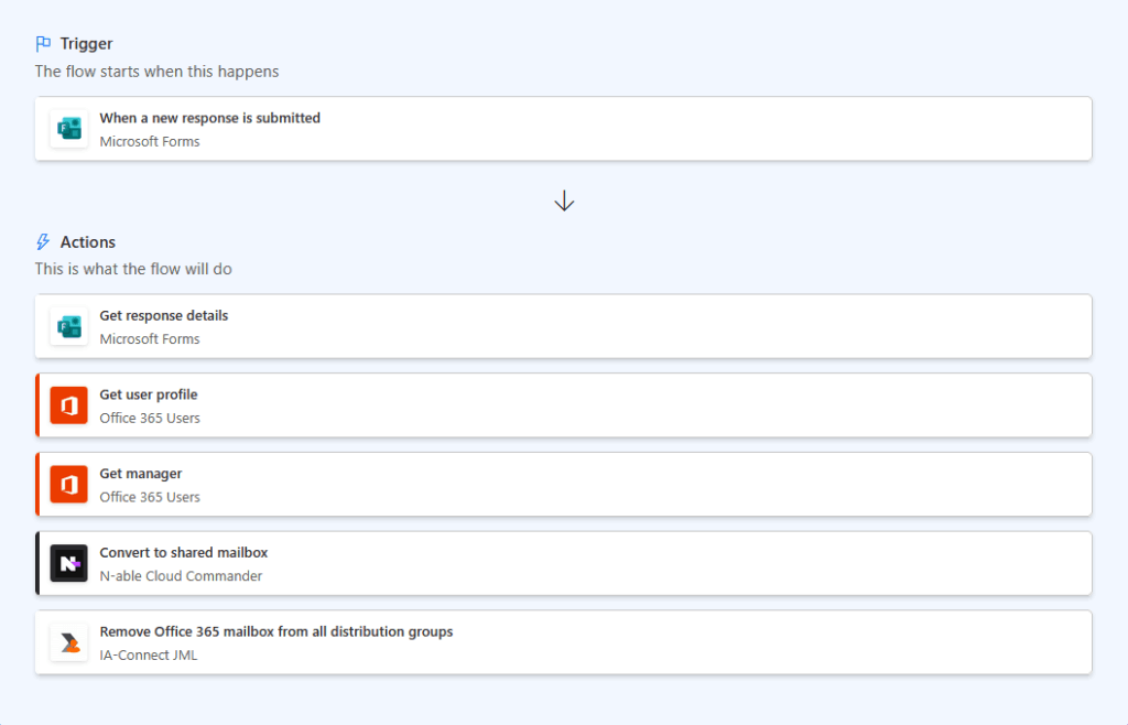 Flow triggered by Forms response, gets user info, converts mailbox, and removes from distribution groups
