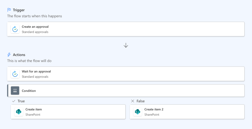 sharepoint approval workflow with conditional item creation