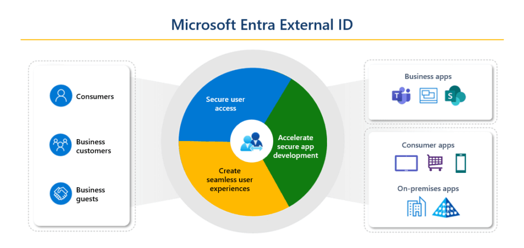 Microsoft Entra External ID overview diagram