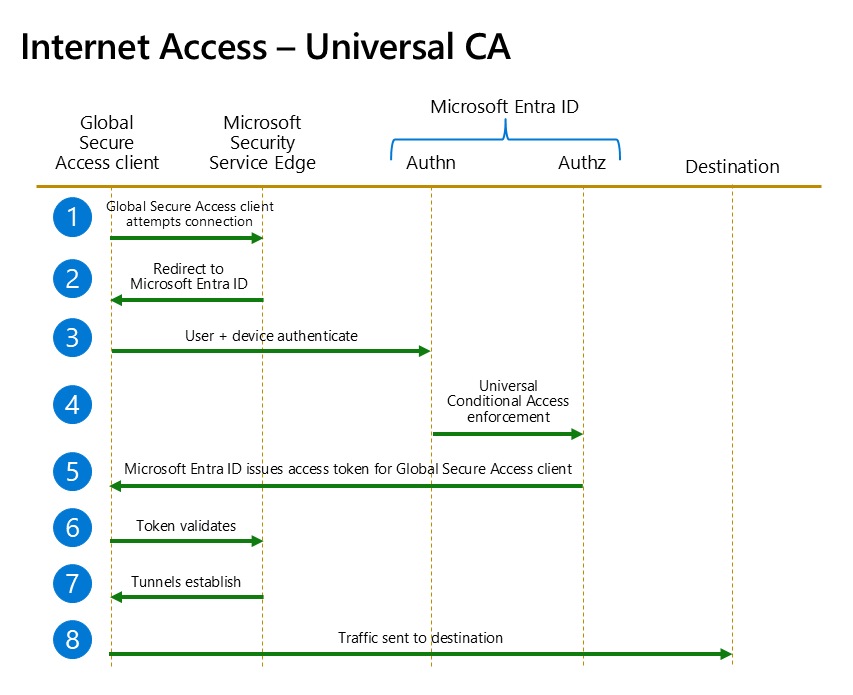 Microsoft Entra Internet Access workflow diagram