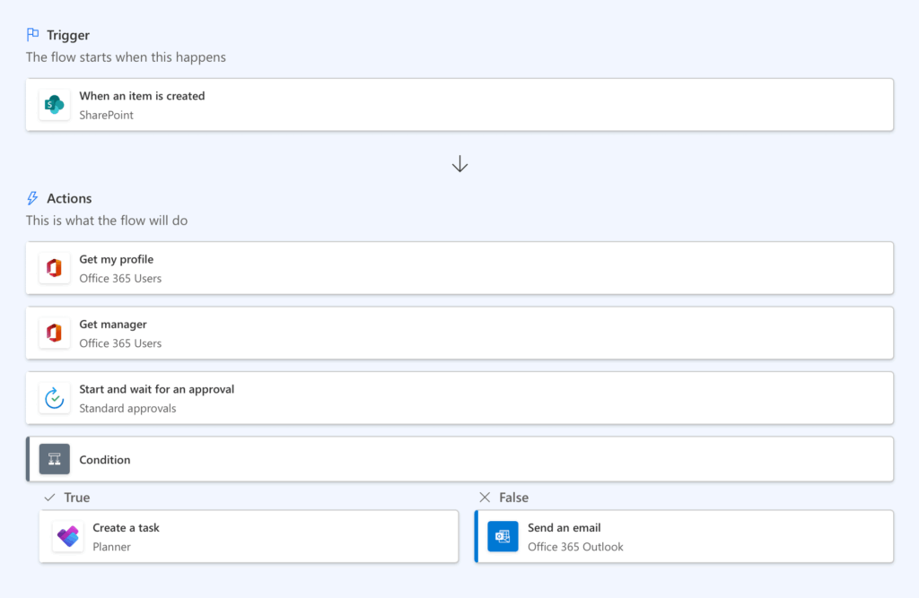 sharepoint workflow with manager approval and conditional task creation