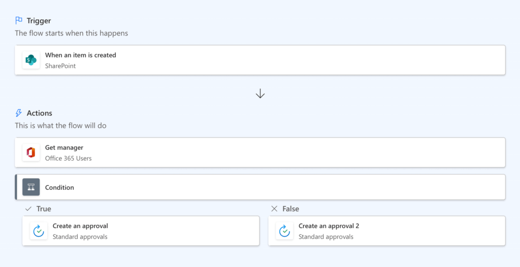 sharepoint item creation workflow with manager check and conditional approvals