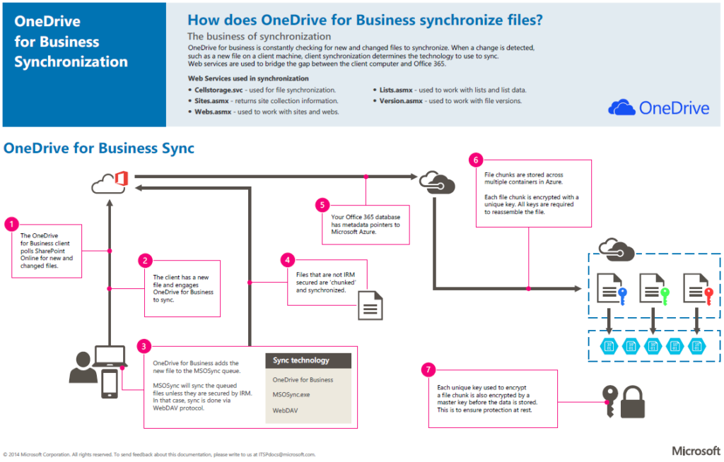 OneDrive for Business synchronization process diagram