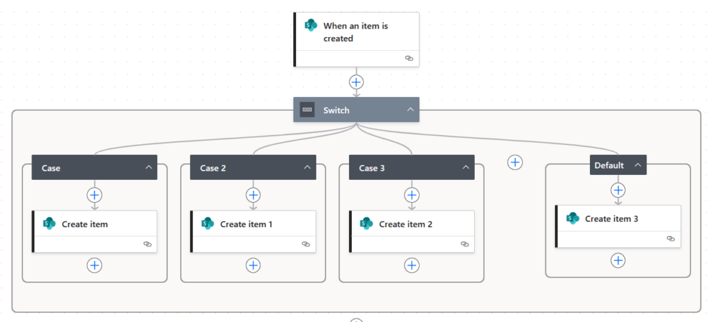 A flowchart showing a process triggered by When an item is created, leading to a switch with three cases and a default, each creating a different item: item, item 1, item 2, or item 3.