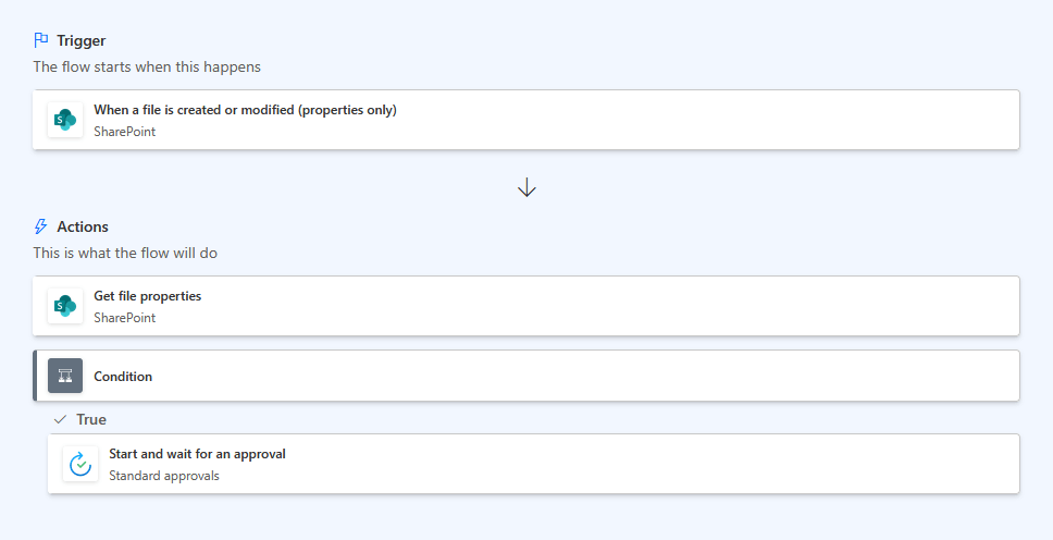 Screenshot of a Power Automate flow that starts when a SharePoint file is created or modified, retrieves file properties, checks a condition, and if true, starts and waits for an approval process.