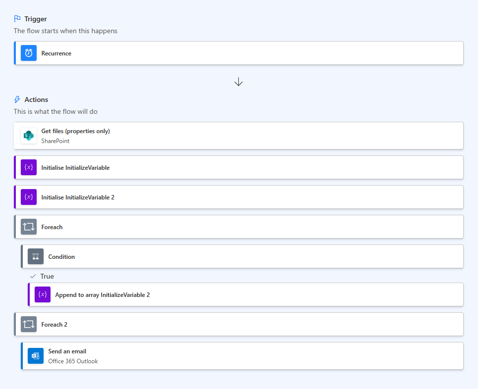 Screenshot of a Power Automate flow triggered by a recurrence, getting SharePoint file properties, initializing variables, looping through items with conditions, appending results to an array, and sending an email via Outlook.