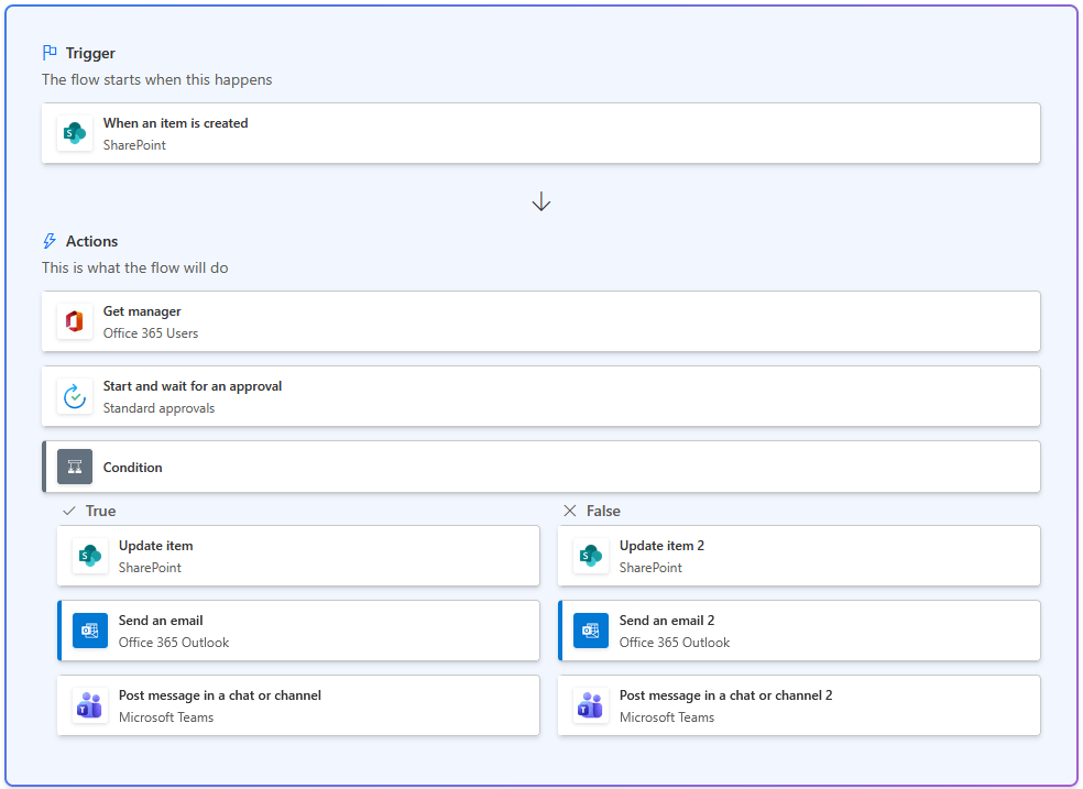 Flowchart showing a SharePoint-triggered workflow: when an item is created, the flow gets the manager, sends for approval, and based on approval outcome, updates SharePoint, sends Outlook emails, and posts Teams messages.