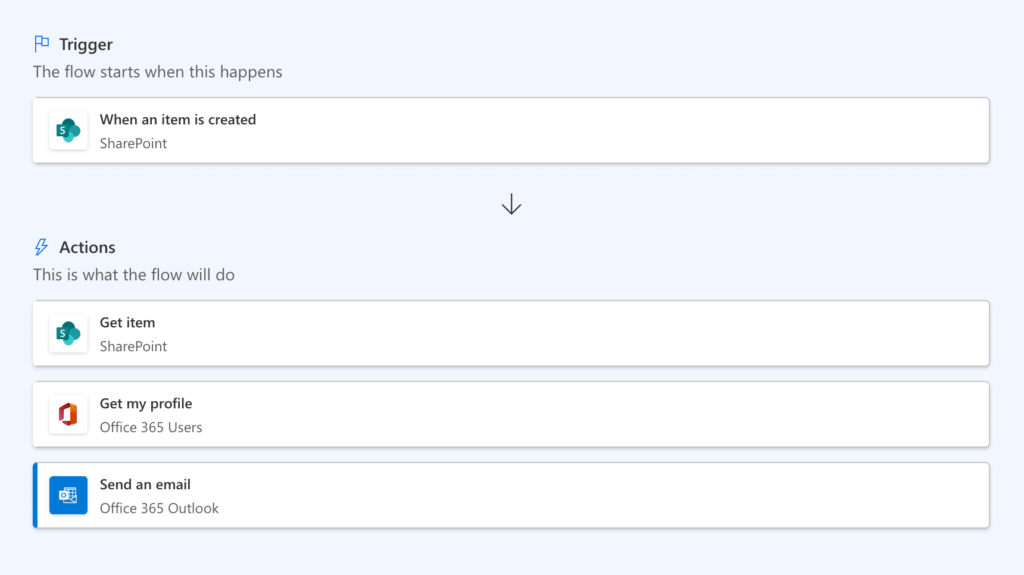 A flow diagram shows a SharePoint-triggered process: when an item is created, it gets the item in SharePoint, retrieves the user profile, and then sends an email using Office 365 Outlook.