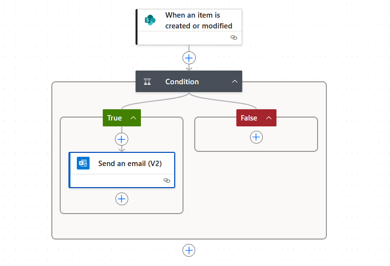 A flowchart showing: When an item is created or modified, then a Condition splits into True (sending an email) and False (no action shown). The diagram uses Microsoft Power Automate icons.