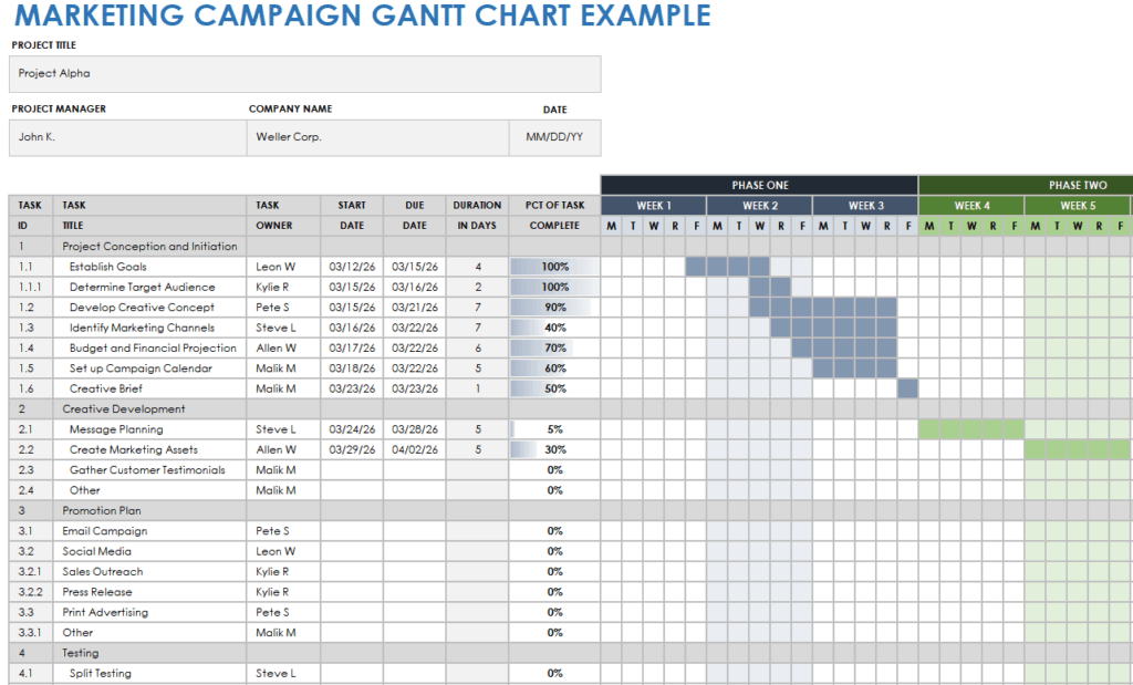 A Gantt chart for a marketing campaign displays tasks, assigned staff, start and end dates, duration, completion %, and a timeline showing task progress across 8 weeks for two phases. Some tasks are fully complete, others not started.