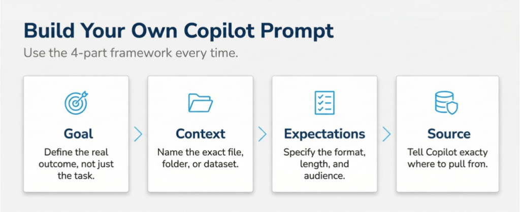A guide titled Build Your Own Copilot Prompt shows four steps: Goal, Context, Expectations, and Source, each with a brief description and icon. The guide emphasizes a 4-part framework for prompt creation.