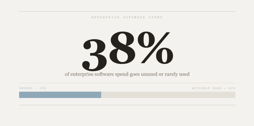 Large text reads “38% of enterprise software spend goes unused or rarely used.” Below, a horizontal bar shows 38% labeled “unused” in blue and 62% labeled “actively used” in beige.