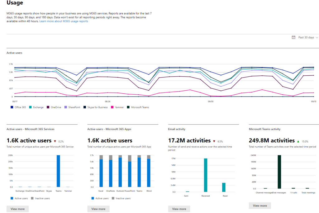 A dashboard showing usage stats for Microsoft 365 services, including line graphs of active users and bar charts for Teams, email, and activities data. Statistics highlight active users and activity counts for each service.