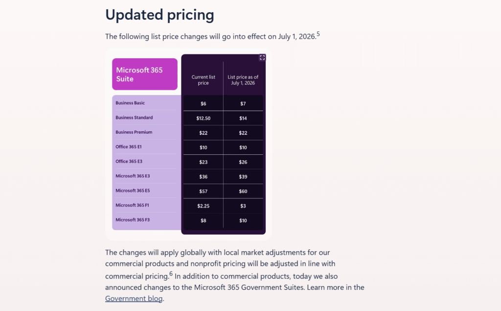 A chart displays updated Microsoft 365 Suite pricing, showing current and July 1, 2026 prices for Business and Office products, with most prices increasing. Text below explains global pricing adjustments.