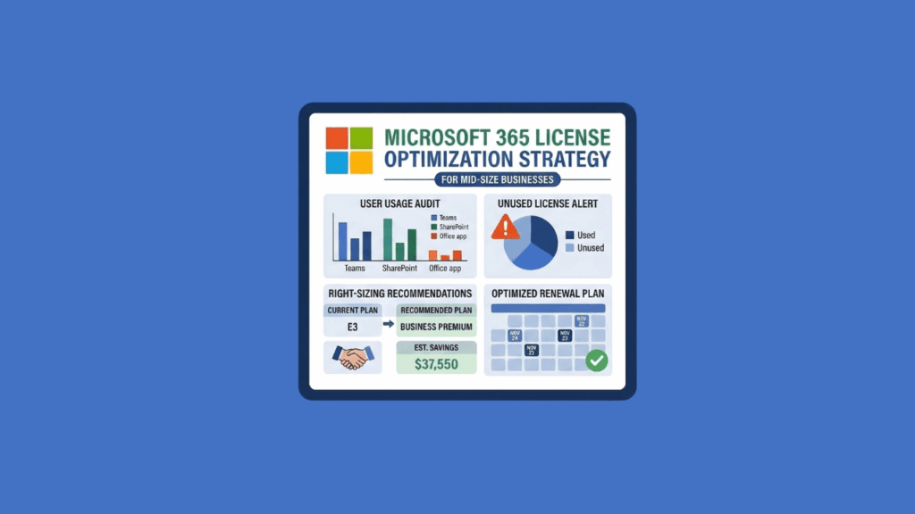 An infographic titled Microsoft 365 License Optimization Strategy shows user audit graphs, a pie chart of unused licenses, savings recommendations, and an optimized renewal plan on a blue background.