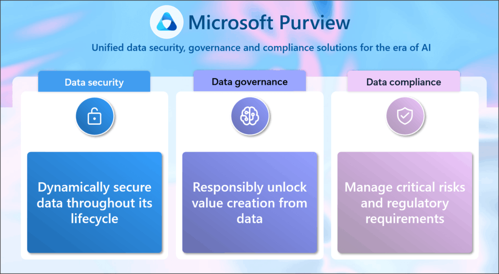 Microsoft Purview graphic showing three pillars: Data security, Data governance, and Data compliance, each with brief descriptions of their roles in data protection, value creation, and risk management.