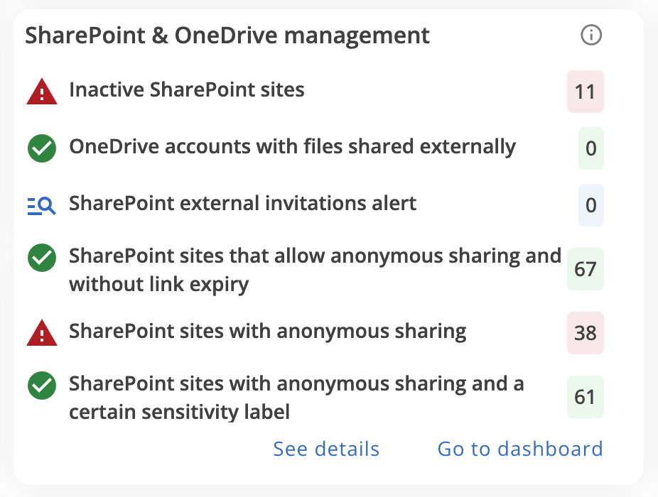 A dashboard section titled SharePoint & OneDrive management lists site and account statuses with icons and counts, including inactive SharePoint sites (11), anonymous sharing, and external sharing alerts.