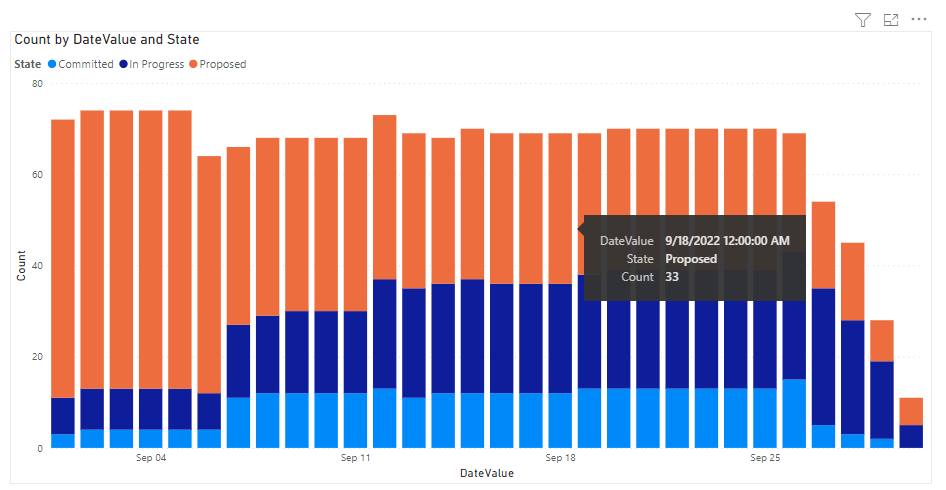 Stacked bar chart showing counts by date, with three categories: Committed (light blue), In Progress (dark blue), and Proposed (orange). A tooltip highlights 33 Proposed items on September 18, 2022.