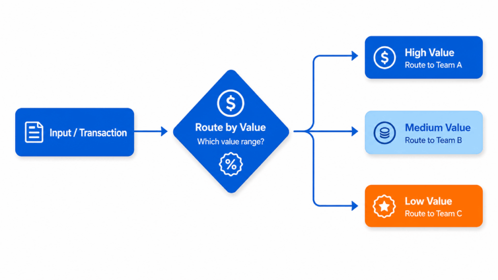 A flowchart shows transactions routed by value: Input/Transaction leads to a diamond labeled Route by Value. Arrows branch to High Value (Team A), Medium Value (Team B), and Low Value (Team C).