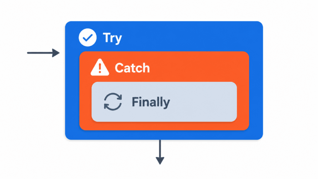 A diagram with three stacked sections labeled Try (blue with a checkmark), Catch (orange with a warning icon), and Finally (gray with a circular arrow), illustrating error handling flow. Arrows enter and exit the diagram.
