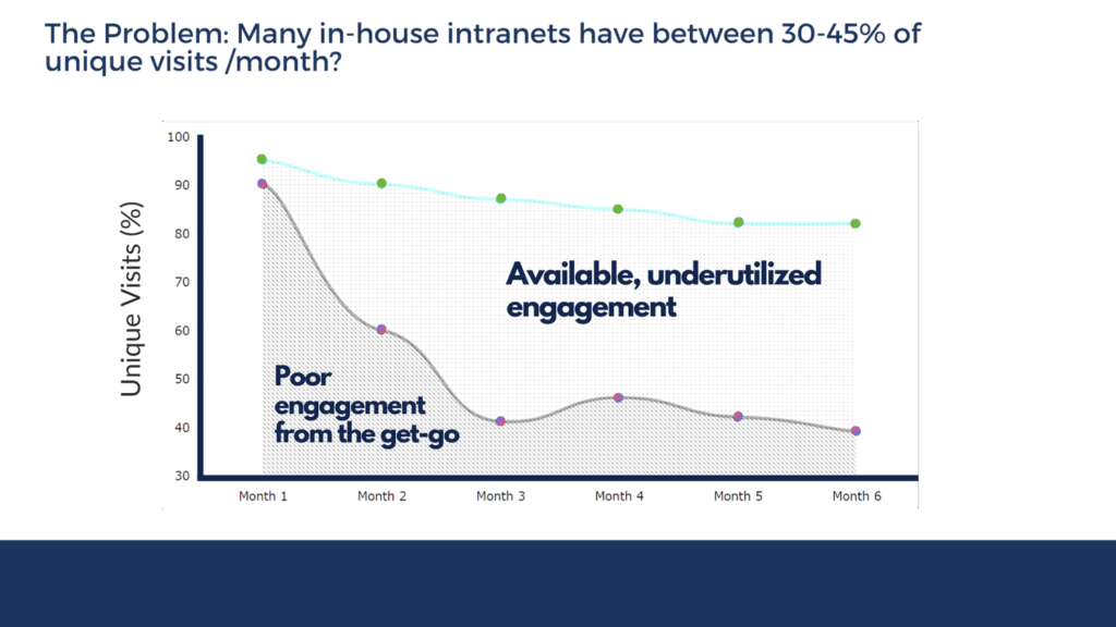 Line graph showing unique visits over 6 months. Two lines: one with high, declining engagement (“Available, underutilized engagement”) and another with low, steady engagement (“Poor engagement from the get-go”).