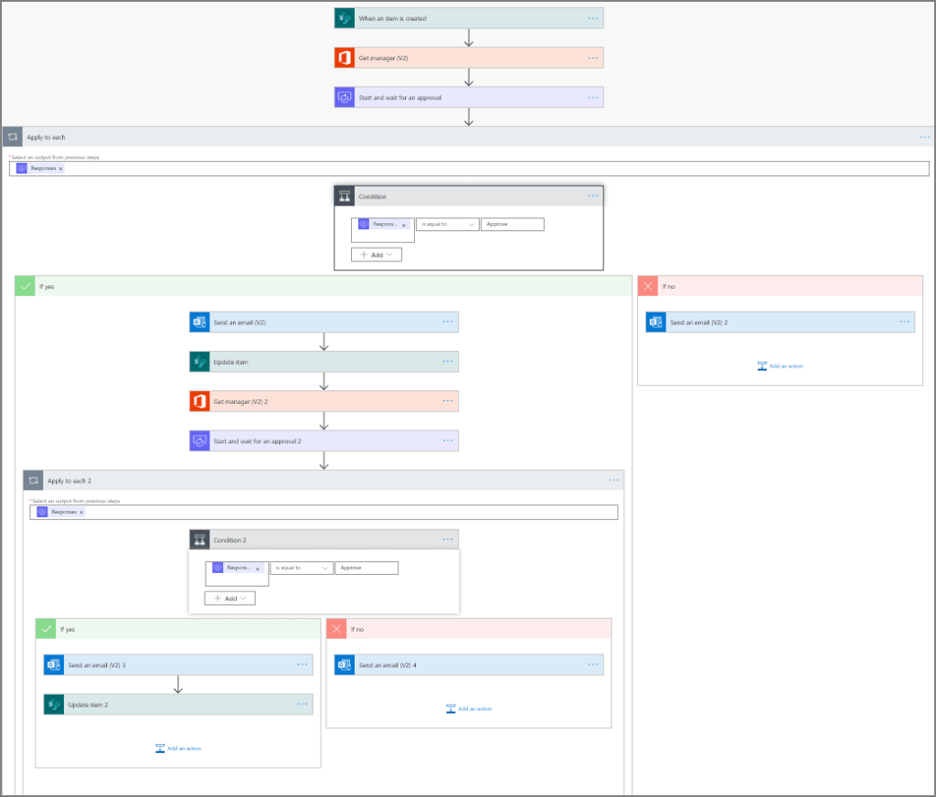 A flowchart showing an automated workflow with steps for item creation, approval, and conditional notification emails, including nested branches for approval outcomes and further conditions.
