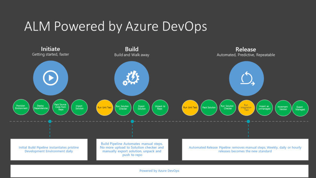 A flowchart titled ALM Powered by Azure DevOps shows three stages: Initiate, Build, and Release. Each stage contains labeled steps represented by colored circles, connected in sequence to describe the software delivery process.