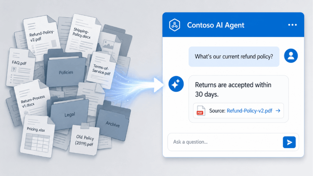 A stack of labeled policy documents transforms into a chat with an AI agent, which answers Returns are accepted within 30 days and links to the refund policy PDF.