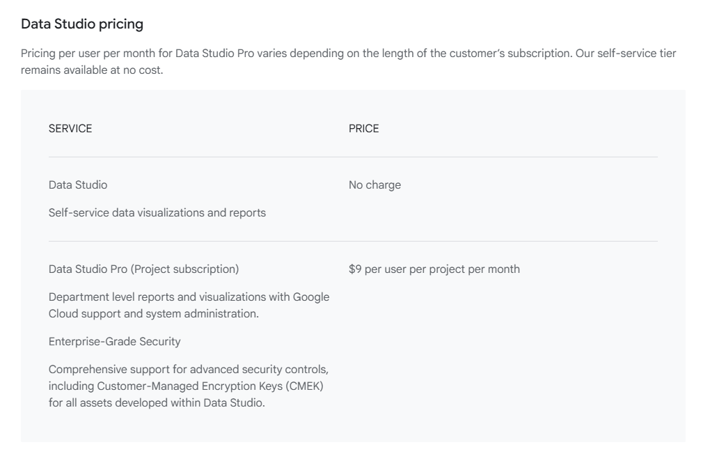 Screenshot of a pricing table for Data Studio Pro. It lists Data Studio as no charge, while Data Studio Pro costs $9 per user per project per month, with added features like enterprise security and advanced controls.