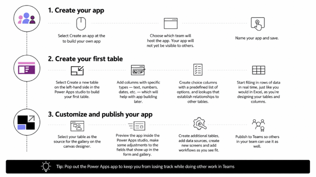 Infographic showing three steps to create and publish an app using Microsoft Power Apps: 1) Create your app, 2) Create your first table, and 3) Customize and publish, with brief instructions and icons for each step.