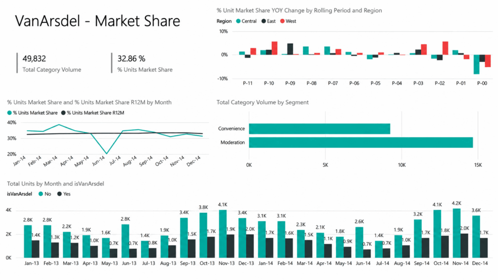 Dashboard showing VanArsdels market share data: bar and line charts of unit market share changes by region, total category volume by segment, and monthly total unit sales. Central region leads in market share growth.