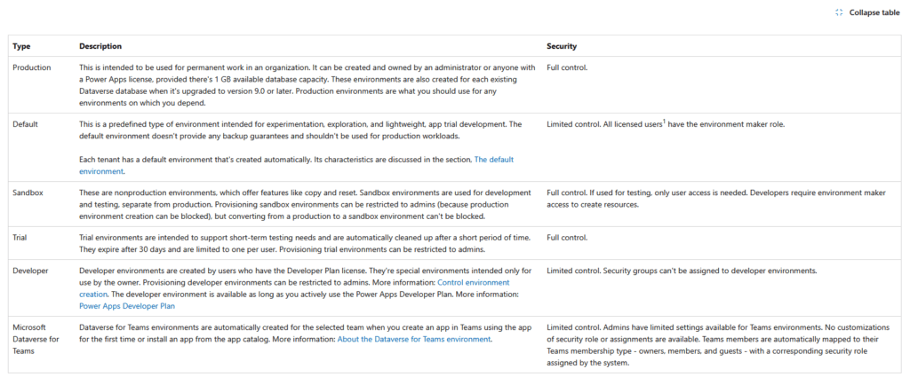 A table compares six environment types—Production, Default, Sandbox, Trial, Developer, and Microsoft Dataverse for Teams—by description and security, outlining their purposes, access controls, and unique features.