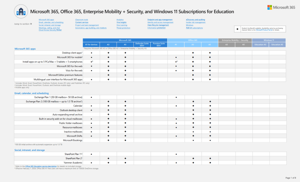 Comparison chart of Microsoft 365, Office 365, Enterprise Mobility + Security, and Windows 11 subscriptions for education, showing feature availability for apps, email, calendar, cloud storage, and social tools.