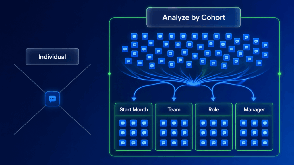Diagram showing individual data feeding into a larger cohort analysis, which is then categorized into Start Month, Team, Role, and Manager, each with grouped data icons.