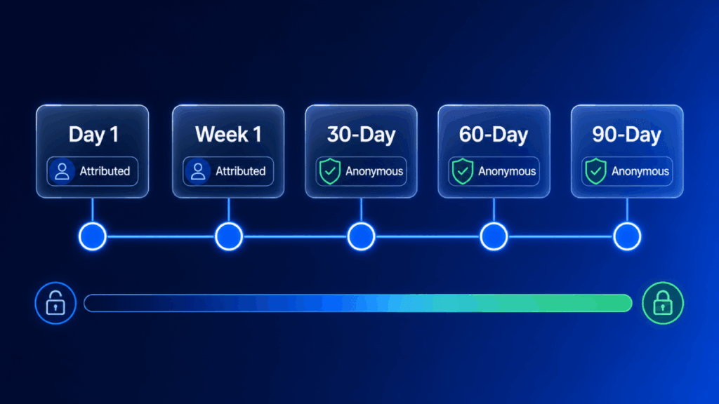 A timeline showing five stages: Day 1 (Attributed), Week 1 (Attributed), 30-Day (Anonymous), 60-Day (Anonymous), 90-Day (Anonymous), with a progress bar and lock icons at both ends.
