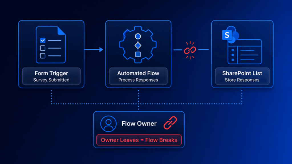 Diagram showing a flow from form trigger to automated flow to SharePoint list; if the flow owner leaves, the process breaks, indicated by broken chain icons and a red warning box.